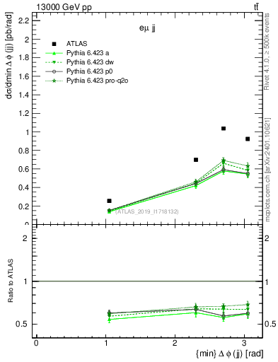 Plot of jj.dphi in 13000 GeV pp collisions