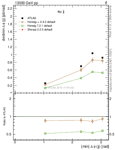 Plot of jj.dphi in 13000 GeV pp collisions