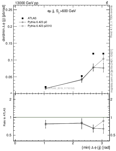 Plot of jj.dphi in 13000 GeV pp collisions