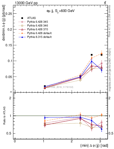 Plot of jj.dphi in 13000 GeV pp collisions