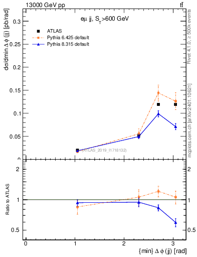 Plot of jj.dphi in 13000 GeV pp collisions