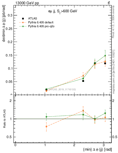 Plot of jj.dphi in 13000 GeV pp collisions