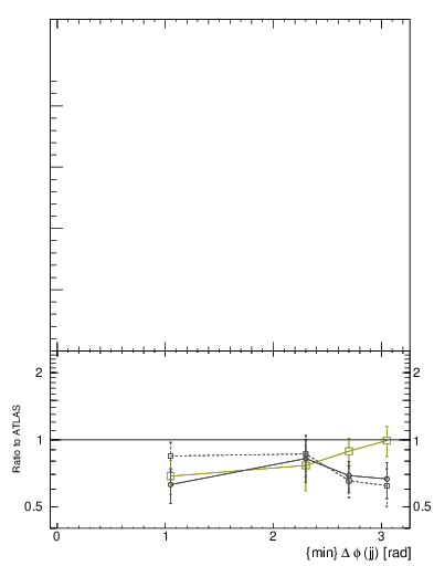 Plot of jj.dphi in 13000 GeV pp collisions