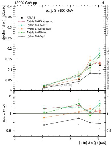 Plot of jj.dphi in 13000 GeV pp collisions