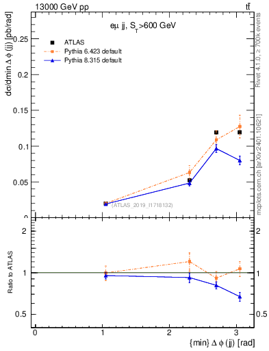 Plot of jj.dphi in 13000 GeV pp collisions
