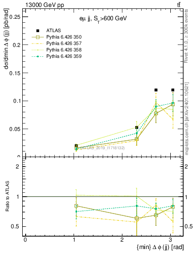 Plot of jj.dphi in 13000 GeV pp collisions