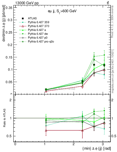 Plot of jj.dphi in 13000 GeV pp collisions