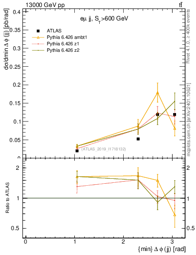 Plot of jj.dphi in 13000 GeV pp collisions