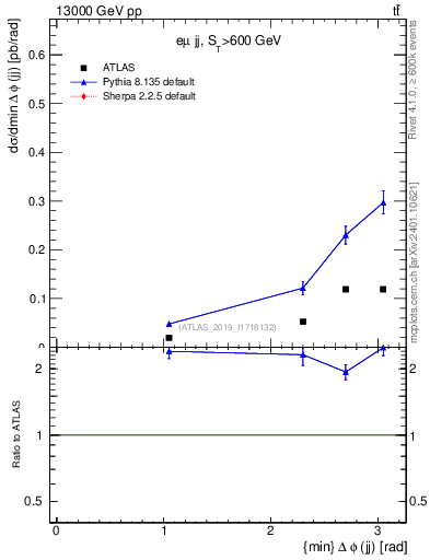 Plot of jj.dphi in 13000 GeV pp collisions