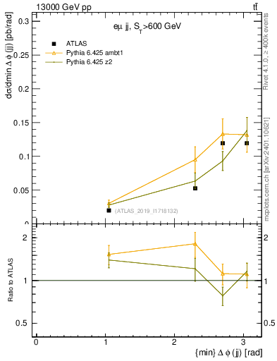 Plot of jj.dphi in 13000 GeV pp collisions