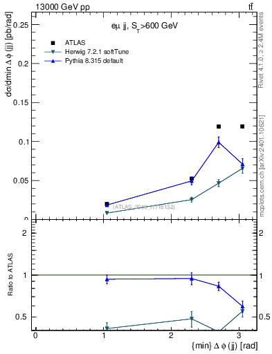Plot of jj.dphi in 13000 GeV pp collisions