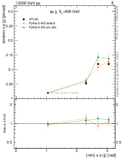 Plot of jj.dphi in 13000 GeV pp collisions
