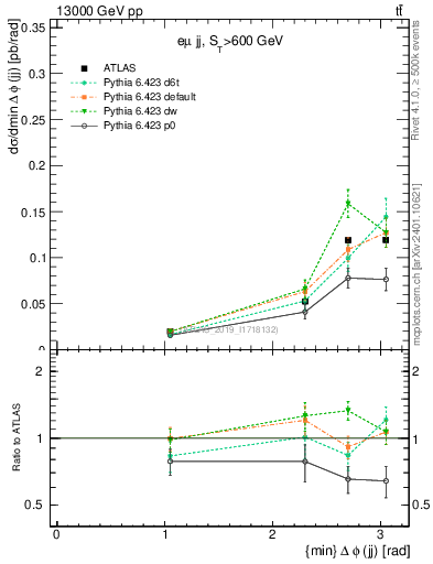 Plot of jj.dphi in 13000 GeV pp collisions