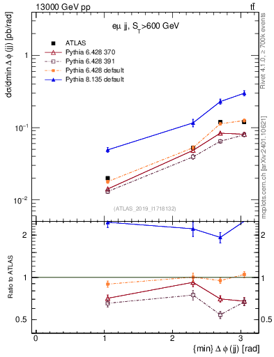Plot of jj.dphi in 13000 GeV pp collisions
