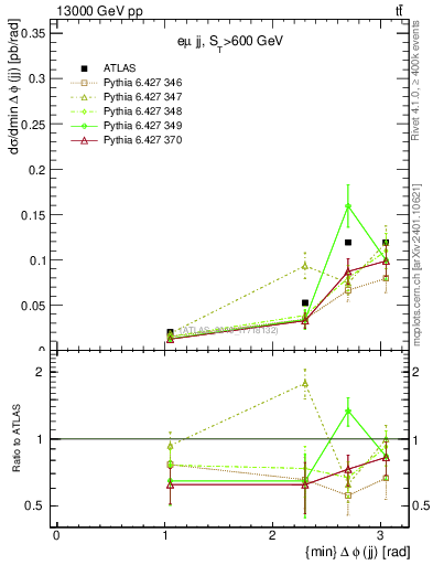 Plot of jj.dphi in 13000 GeV pp collisions