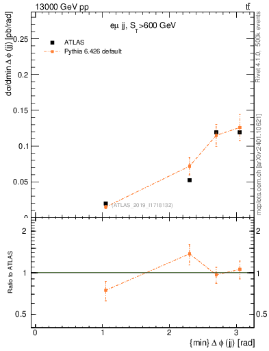 Plot of jj.dphi in 13000 GeV pp collisions