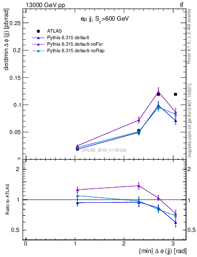 Plot of jj.dphi in 13000 GeV pp collisions