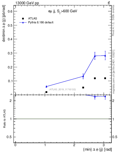 Plot of jj.dphi in 13000 GeV pp collisions
