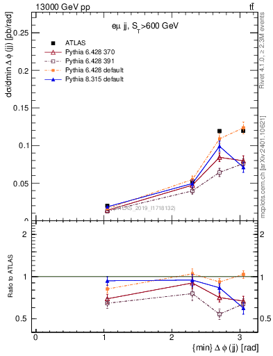 Plot of jj.dphi in 13000 GeV pp collisions