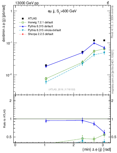 Plot of jj.dphi in 13000 GeV pp collisions