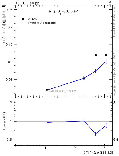 Plot of jj.dphi in 13000 GeV pp collisions