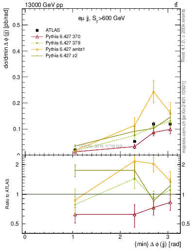Plot of jj.dphi in 13000 GeV pp collisions