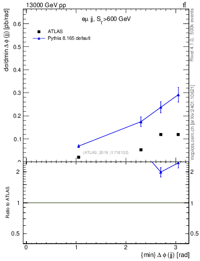 Plot of jj.dphi in 13000 GeV pp collisions