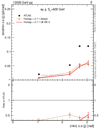 Plot of jj.dphi in 13000 GeV pp collisions