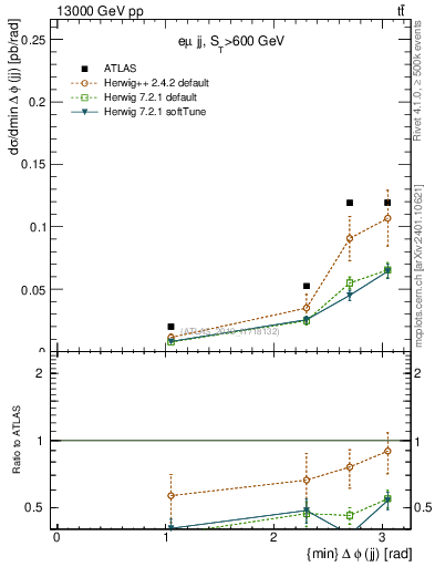 Plot of jj.dphi in 13000 GeV pp collisions