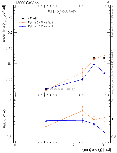 Plot of jj.dphi in 13000 GeV pp collisions