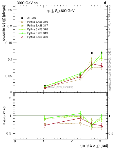 Plot of jj.dphi in 13000 GeV pp collisions