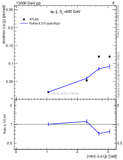 Plot of jj.dphi in 13000 GeV pp collisions