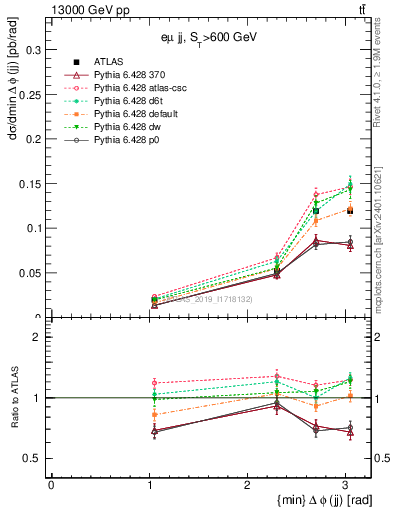 Plot of jj.dphi in 13000 GeV pp collisions