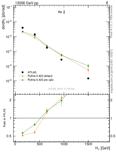 Plot of jj.ht in 13000 GeV pp collisions