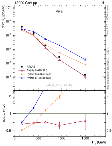 Plot of jj.ht in 13000 GeV pp collisions