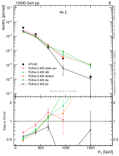 Plot of jj.ht in 13000 GeV pp collisions