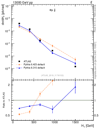Plot of jj.ht in 13000 GeV pp collisions