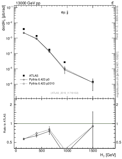 Plot of jj.ht in 13000 GeV pp collisions