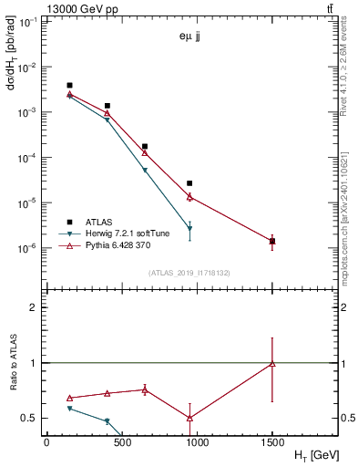 Plot of jj.ht in 13000 GeV pp collisions