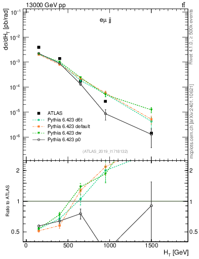 Plot of jj.ht in 13000 GeV pp collisions