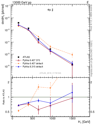 Plot of jj.ht in 13000 GeV pp collisions