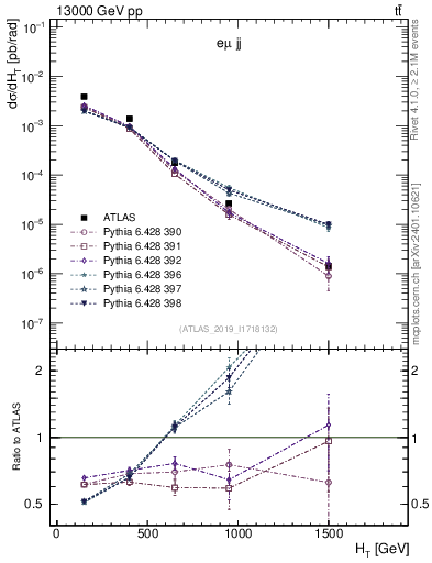 Plot of jj.ht in 13000 GeV pp collisions