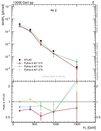 Plot of jj.ht in 13000 GeV pp collisions