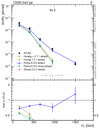 Plot of jj.ht in 13000 GeV pp collisions