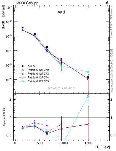 Plot of jj.ht in 13000 GeV pp collisions