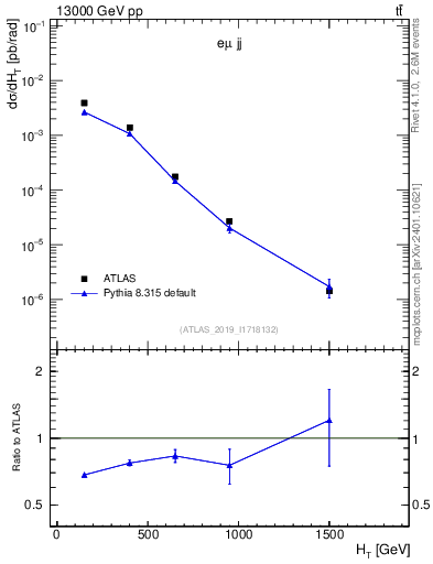 Plot of jj.ht in 13000 GeV pp collisions