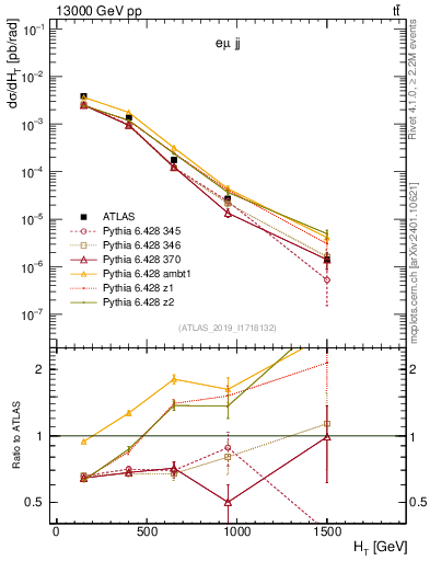 Plot of jj.ht in 13000 GeV pp collisions