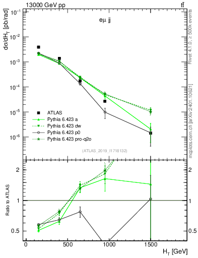Plot of jj.ht in 13000 GeV pp collisions