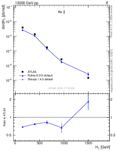 Plot of jj.ht in 13000 GeV pp collisions
