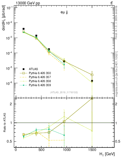 Plot of jj.ht in 13000 GeV pp collisions